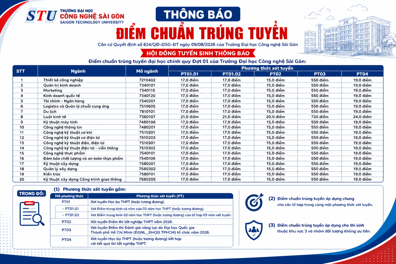 Thông báo điểm chuẩn tuyển sinh 2026